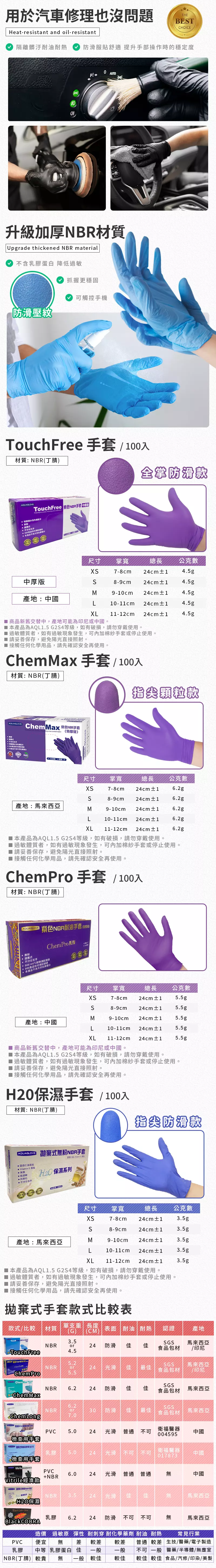 用於汽車修理也沒問題Heat-resistant and oil-resistantTHBETCHOICE隔離髒汙耐油耐熱  防滑服貼舒適 提升部操作時的穩定度0 AUTO升級加NBR質Upgrade thickened NBR material含膠 降敏 抓握更穩固防滑壓紋可觸控手機TouchFree 手套/ 00入材質:NBR丁腈TouchFree NBR手  材 不 全掌防滑款尺寸掌寬總長 公克中厚7-8cm8-9cm24cm±14.5g24cm±14.5gM9-10cm 24cm±1產地:中國L10-11cm 24cm±14.5gXL11-12cm24cm±14.5g 商品新舊交替中產地可能為印尼或中國。為AQL1.5 G24等級,如有破損,勿穿戴使用。 敏體質者,如有現象發生,可加棉紗手套或停止使用。1請妥善保存,避免陽光直接照射。 接觸任何化學用品,請先確認安全再使用。emMax 手套/入材質:NBR丁腈AQUAGLOVEChem Max 紫色NBR手(特厚版不分左右手 特製性內配方本產品 100指尖顆粒款尺寸掌寬總長公克數7-8cm 24cm±16.2g8-9cm 24cm±16.2g產地:馬來西亞M9-10cm 24cm±16.2gL10-11cm 24cm±16.2gXL 11-12cm 24cm±16.2g 本產品為AQL1.5 G2S4等級,如有破損,請勿穿戴使用。 過敏體質者,如有過敏現象發生,可內加棉紗手套或停止使用。請妥善保存,避免陽光直接照射。 接觸任何化學用品,請先確認安全再使用。ChemPro 手套/100入材質:NBR(丁腈)|紫色NBR耐油手套(版)ChemPro 系列無粉  不分左右手 100℃耐测試過過SGS食品包材测试通過本產品不含天然乳聯蛋白尺寸掌寬總長公克數7-8cm24cm±15.5gS8-9cm 24cm±15.5gM9-10cm 24cm±15.5g產地:中國LXL10-11cm 24cm±15.5g11-12cm 24cm±15.5g 商品新舊交替中,產地可能為印尼或中國。■ 本產品為AQL1.5 G2S4等級,如有破損,請勿穿戴使用。■ 過敏體質者,如有過敏現象發生,可內加棉紗手套或停止使用。■ 請妥善保存,避免陽光直接照射。■ 接觸任何化學用品,請先確認安全再使用。H20手套 / 100入材質:NBR(丁腈)指尖防滑款AQUAGLOVE拋棄式無粉NBR手套甜杏仁油添加 Vitamin E 添加保濕低過敏 保濕系列抗氧化,不分左右手 ) 尺寸掌寬總長 公克數S8-9cm7-8cm 24cm±124cm±13.5g3.5g產地:馬來西亞M9-10cm24cm±13.5gLXL10-11cm 24cm±13.5g11-12cm 24cm±13.5g■ 本產品為AQL1.5 G2S4等級,如有破損,請勿穿戴使用。■ 過敏體質者,如有過敏現象發生,可內加棉紗手套或停止使用。■ 請妥善保存,避免陽光直接照射。■接觸任何化學用品,請先確認安全再使用。拋棄式手套款式比較表款式/比較 材質單支重 長度(G)表面|耐油|耐熱(CM)認證產地3.5SGS馬來西亞NBRor24 防滑  佳食品包材/印尼TouchFree4.55.2SGS馬來西亞NBRor24 光滑 佳 最佳食品包材ChemPro5.5/印尼ChemMaxSGSNBR6.224防滑佳佳食品包材馬來西亞ChemMax6.2SGSNBRor30 防滑佳最佳ChemLong食品包材馬來西亞7.0PVC5.024 光滑普通 不可衛福醫器中國004595【檢查用手套乳膠 5.024 光滑衛福醫器不可不可中國017873檢查用手套PVC6.024 光滑+NBR普通 普通 無中國Vitrile經濟款NBR3.524光滑 佳 佳無馬來西亞(H20保濕)  Ch 乳膠 6.2BlackCOBRA24 防滑 不可不可無馬來西亞常見行業造價 過敏原 彈性 耐刺穿 耐化學藥劑 耐油耐熱PVC乳膠便宜 無 差 較差中等 乳膠蛋白 佳 一般NBR(丁腈) 較貴 無 一般較佳較差一般 不可 一般 醫藥/半導體/無塵室較佳 較佳 食品/汽修/印染/美髮普通較差 生技醫藥/電子製造較佳